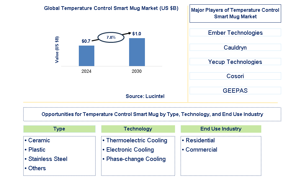 Temperature Control Smart Mug Trends and Forecast