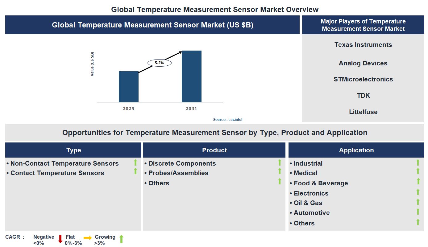 Temperature Measurement Sensor Market Trends and Forecast