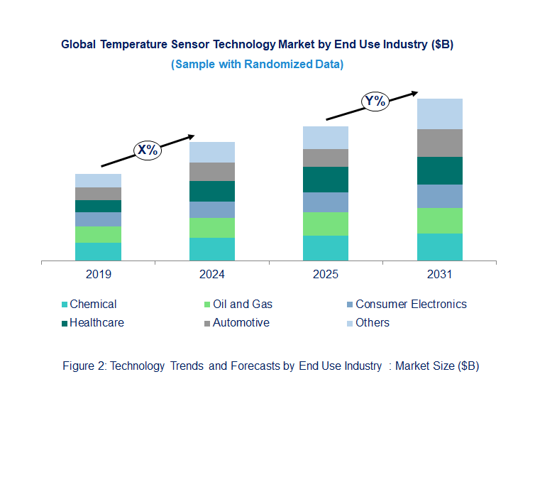 Temperature Sensor Market Trend and Forecast by End Use Industry [Value from 2019 to 2031]: