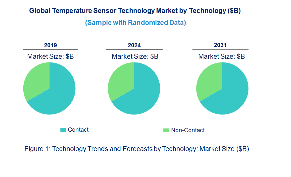 Temperature Sensor Market by Technology