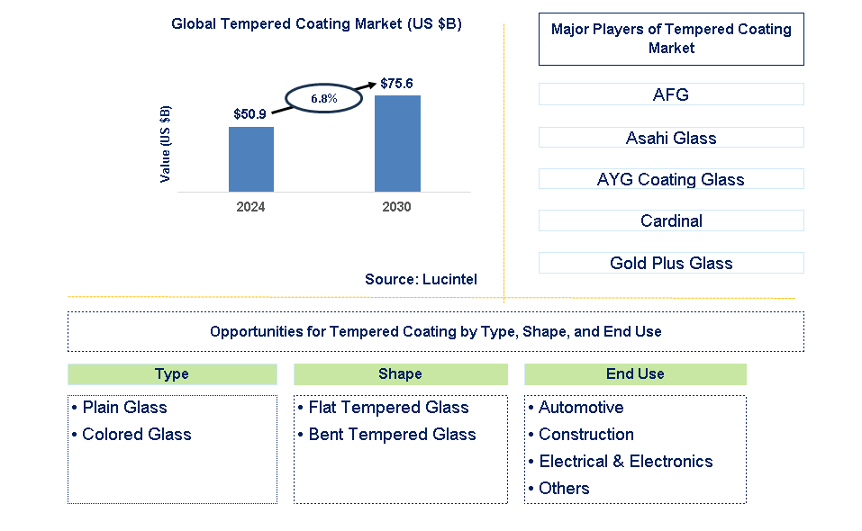 Tempered Coating Trends and Forecast