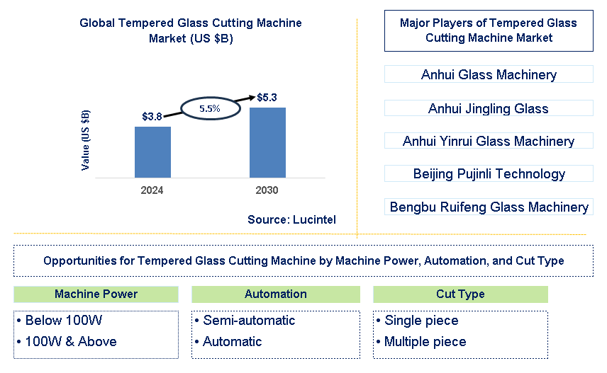 Tempered Glass Cutting Machine Trends and Forecast