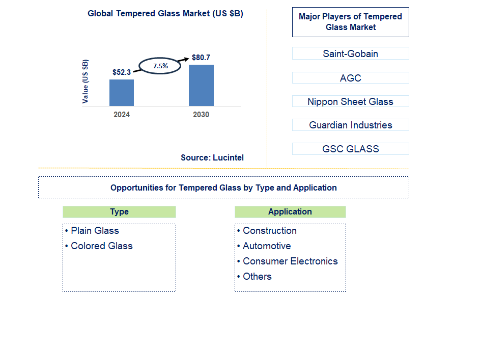 Tempered Glass Trends and Forecast