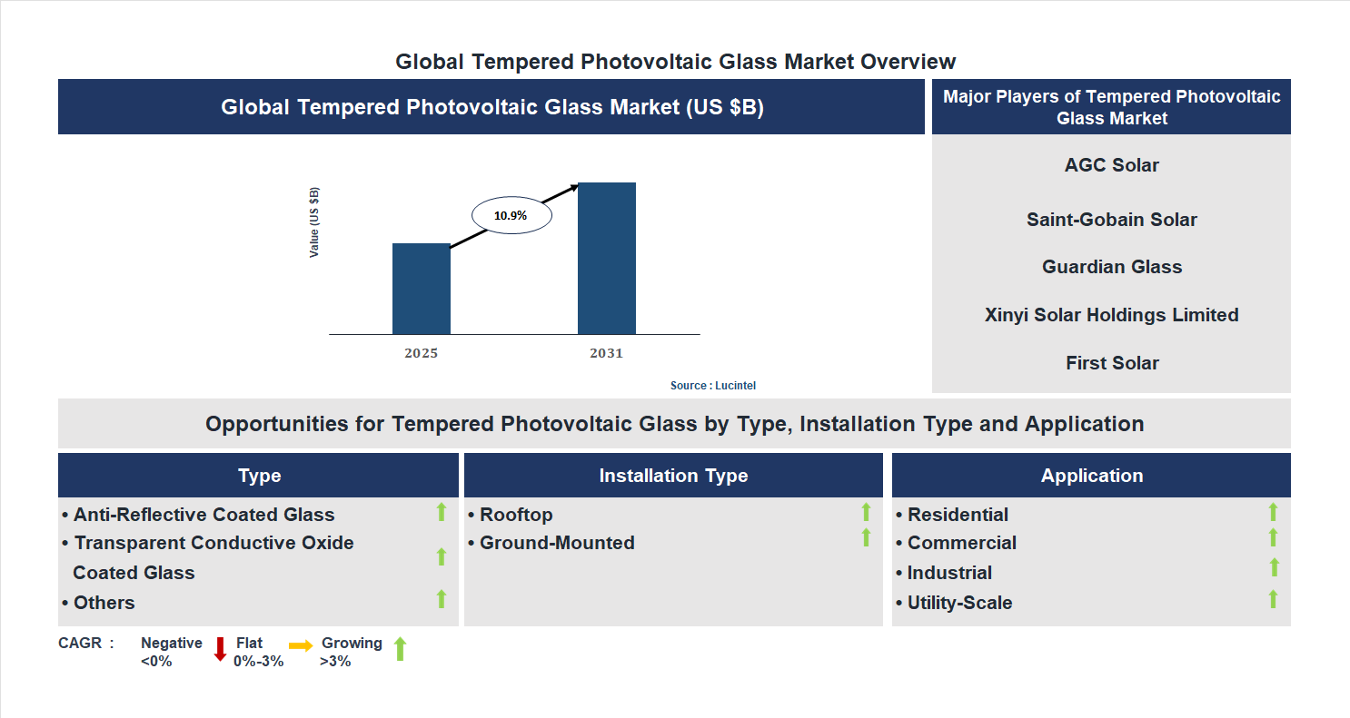 Tempered Photovoltaic Glass Market Trends and Forecast