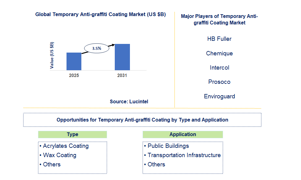 Temporary Anti-graffiti Coating Market Trends and Forecast
