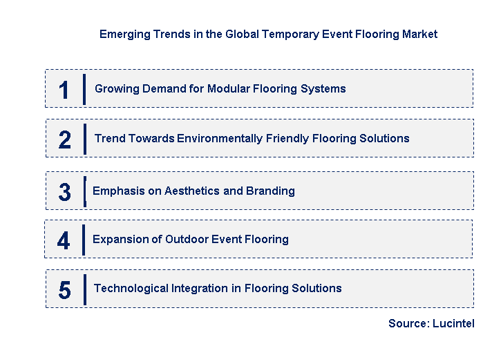 Emerging Trends in the Temporary Event Flooring Market