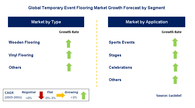 Temporary Event Flooring Market by Segment