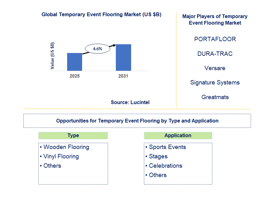 Temporary Event Flooring Market Trends and Forecast