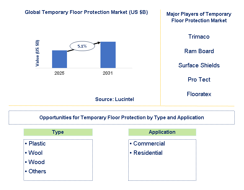 Temporary Floor Protection Market Trends and Forecast
