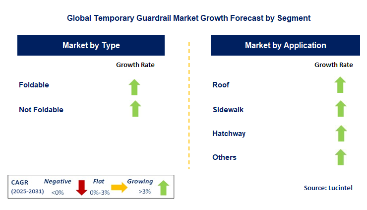 Temporary Guardrail Market by Segment