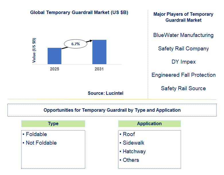 Temporary Guardrail Market Trends and Forecast