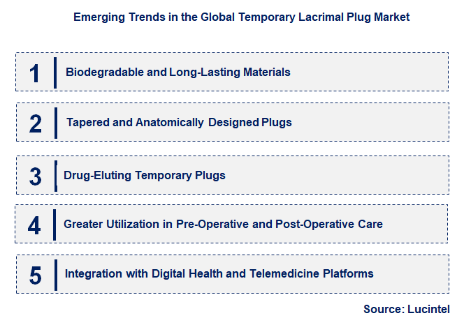 Emerging Trends in the Temporary Lacrimal Plug Market
