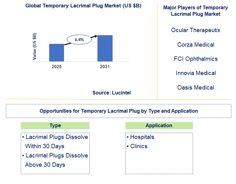 Temporary Lacrimal Plug Market Trends and Forecast