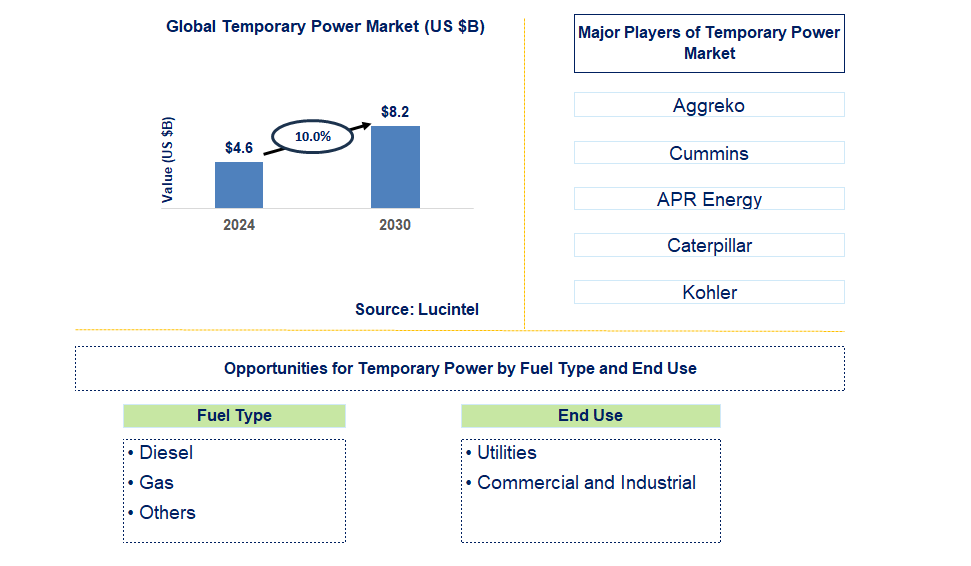 Temporary Power Trends and Forecast