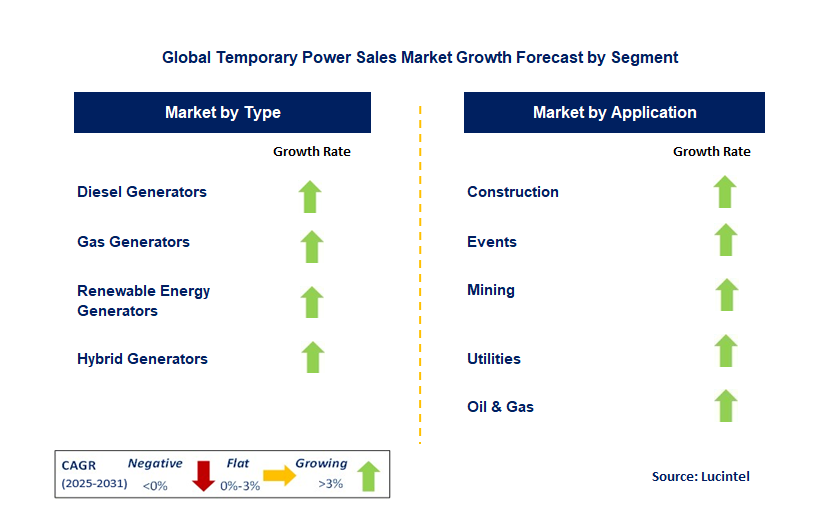 Temporary Power Sales Market by Segment