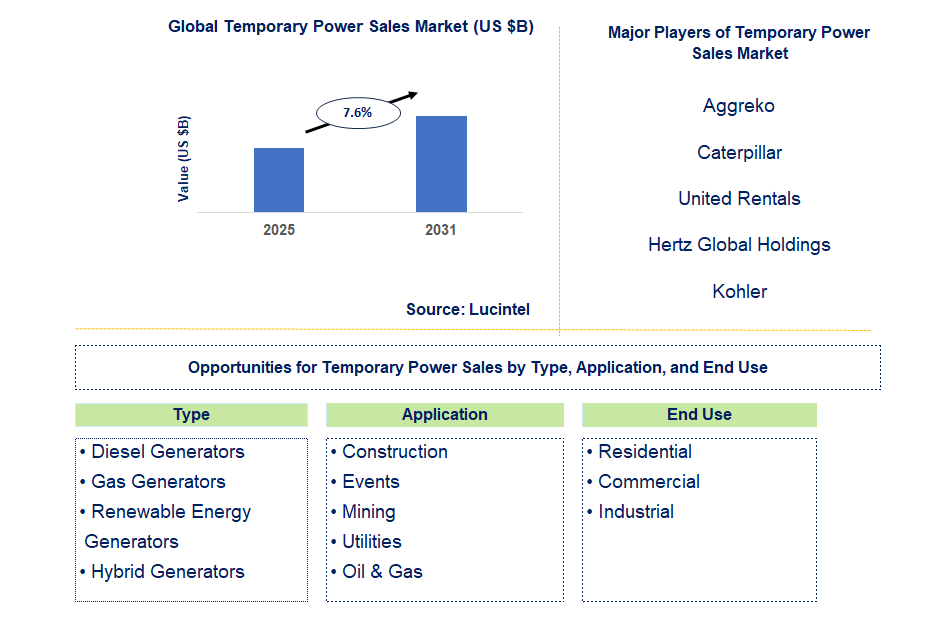 Temporary Power Sales Market Trends and Forecast