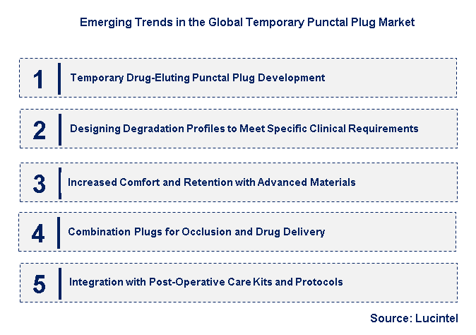 Emerging Trends in the Temporary Punctal Plug Market