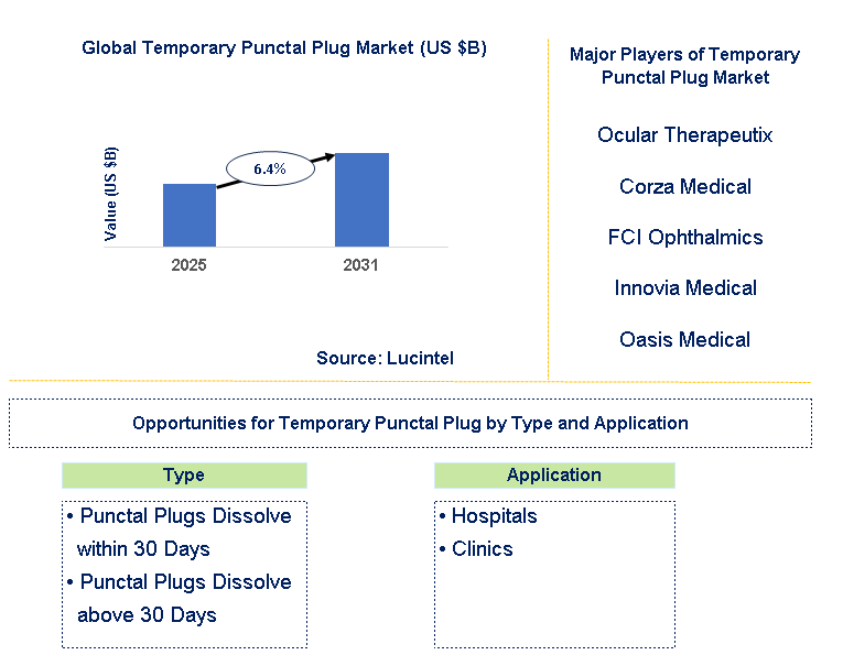 Temporary Punctal Plug Market Trends and Forecast