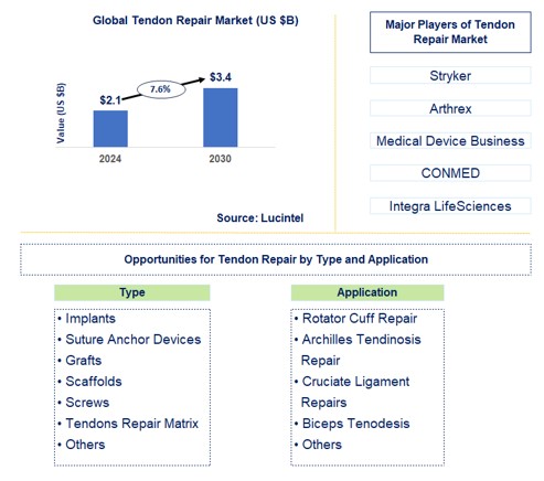 Tendon Repair Trends and Forecast