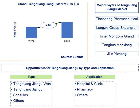 Tenghuang Jiangu Trends and Forecast