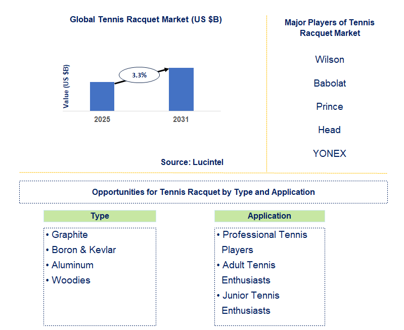 Tennis Racquet Market Trends and Forecast