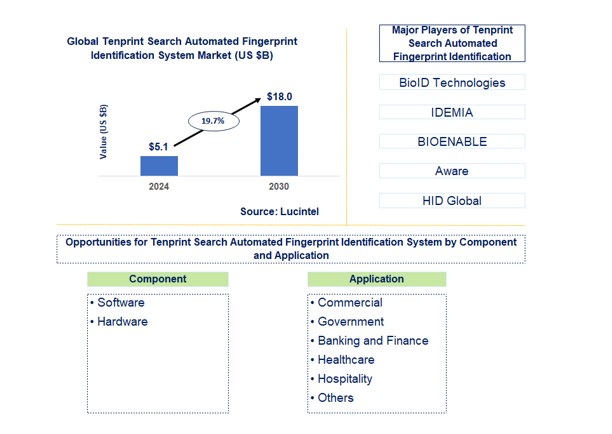 Tenprint Search Automated Fingerprint Identification System Market by Component and Application