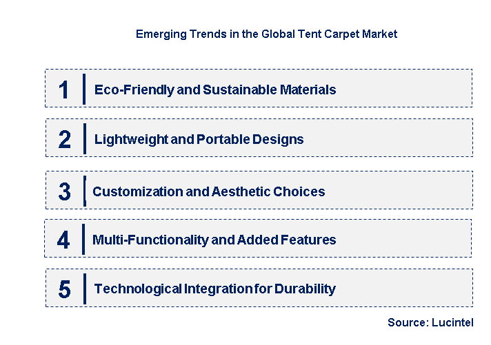 Emerging Trends in the Tent Carpet Market