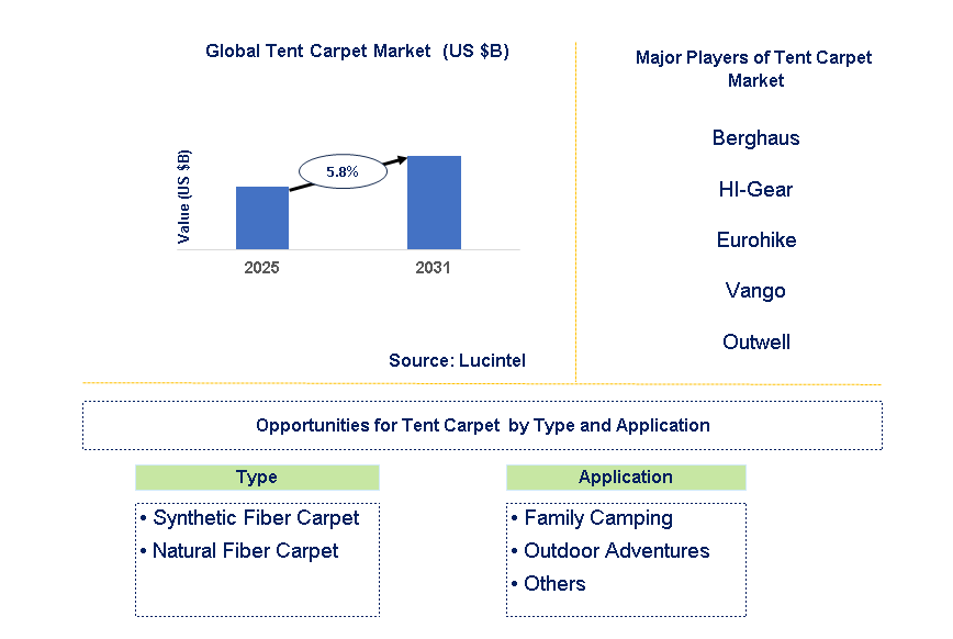 Tent Carpet Market Trends and Forecast