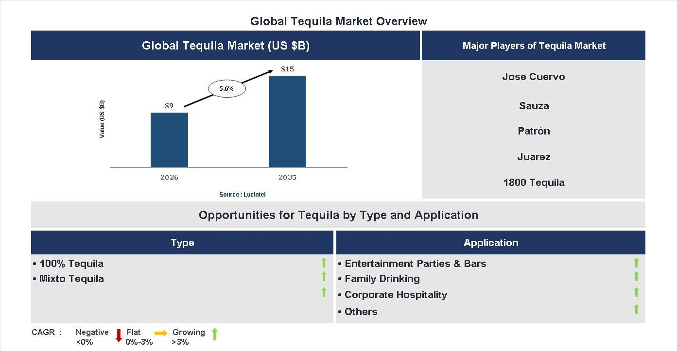 Tequila Market Trends and Forecast