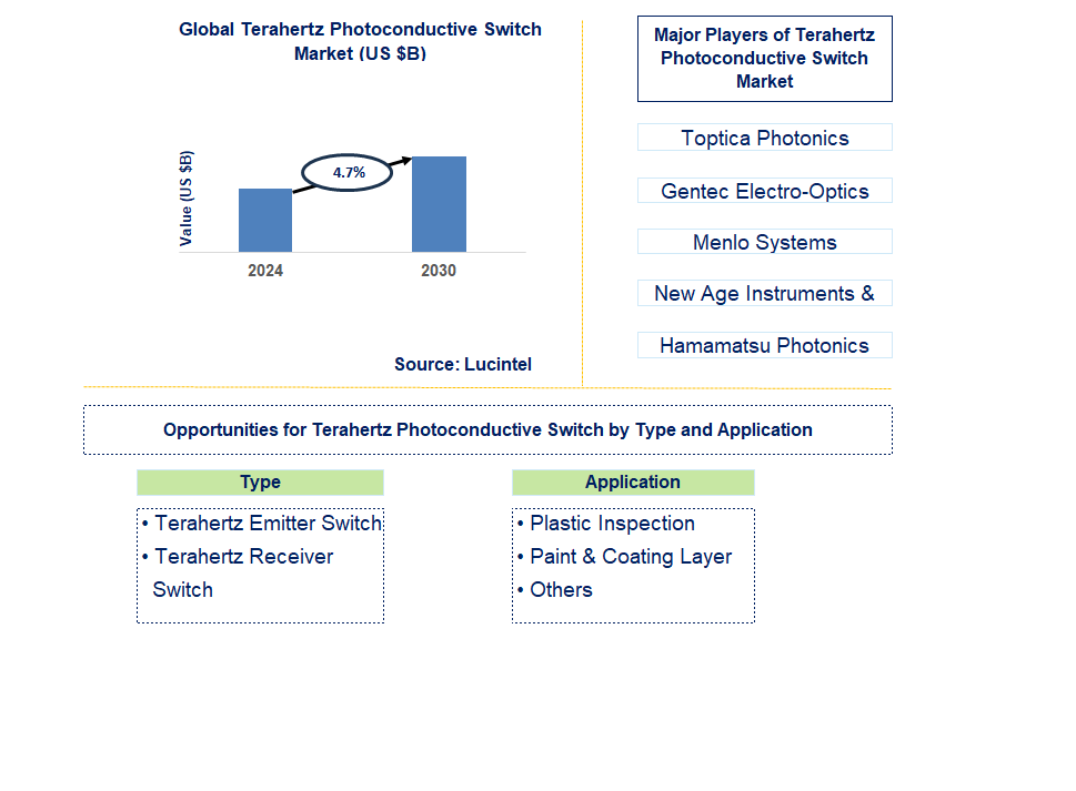 Terahertz Photoconductive Switch Trends and Forecast