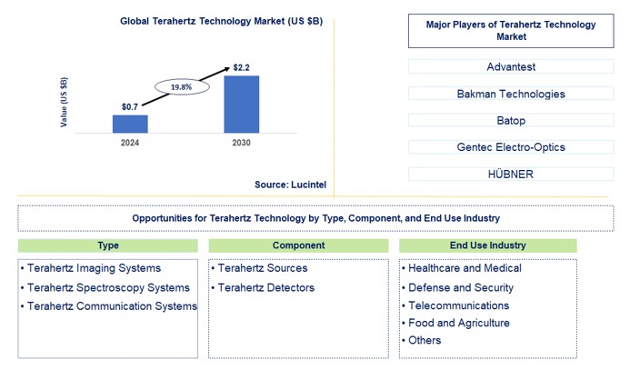Terahertz Technology Market by Type, Component, and End Use Industry