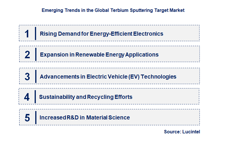Emerging Trends in the Terbium Sputtering Target Market