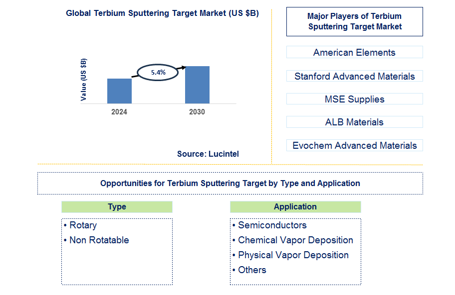 Terbium Sputtering Target Trends and Forecast