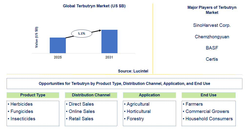 Terbutryn Market Trends and Forecast