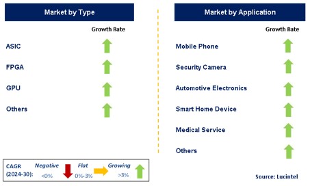 Terminal AI Chip Market by Segment