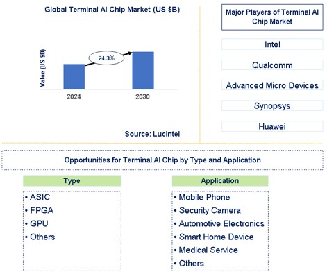 Terminal AI Chip Market Trends and Forecast