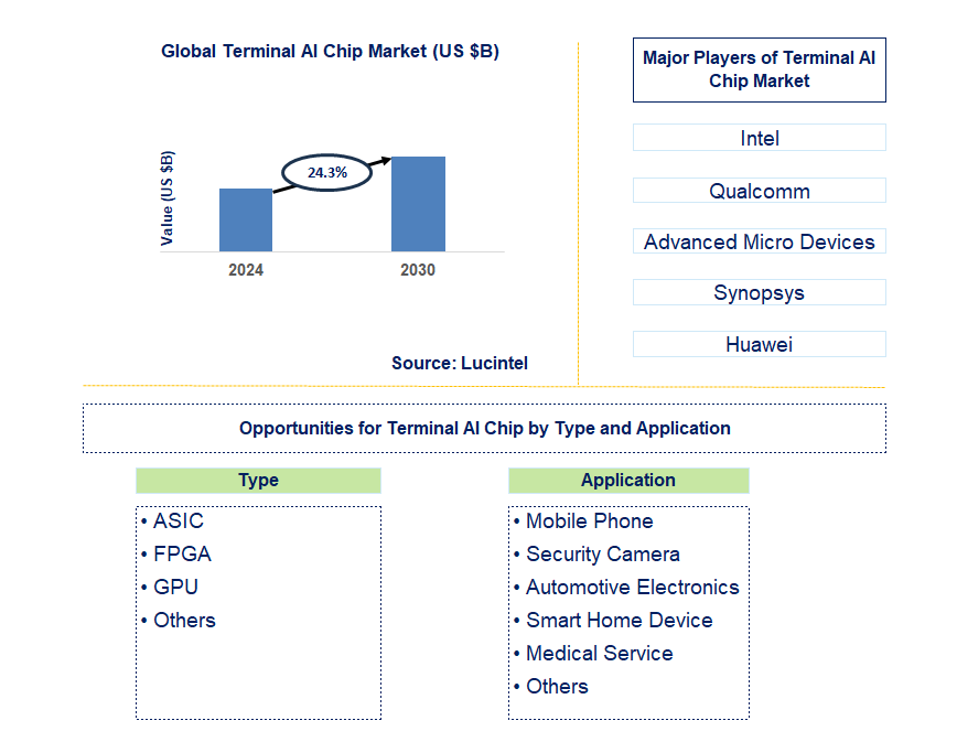 Terminal AI Chip Trends and Forecast