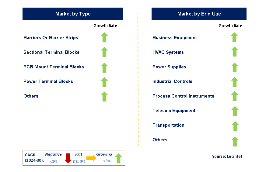 Terminal Block by Segment