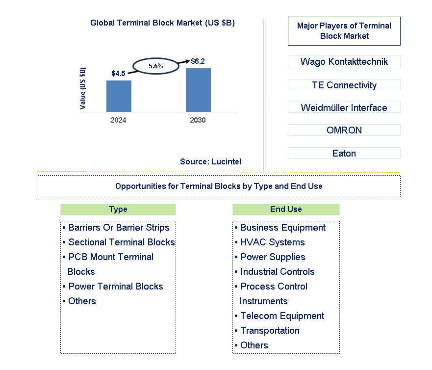 Terminal Block Trends and Forecast