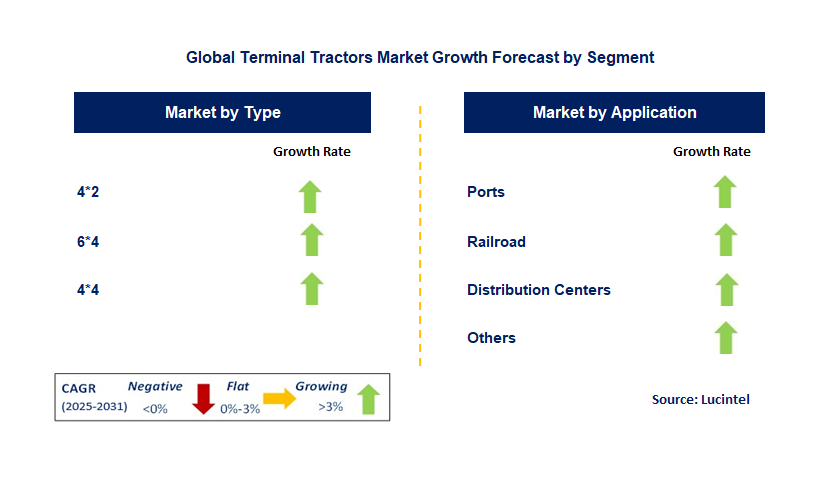Terminal Tractors Market by Segment