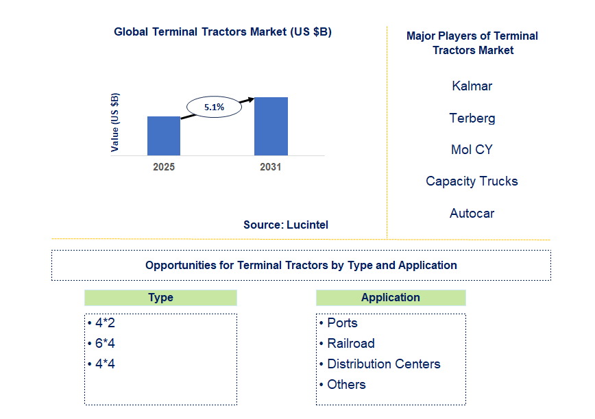 Terminal Tractors Market Trends and Forecast
