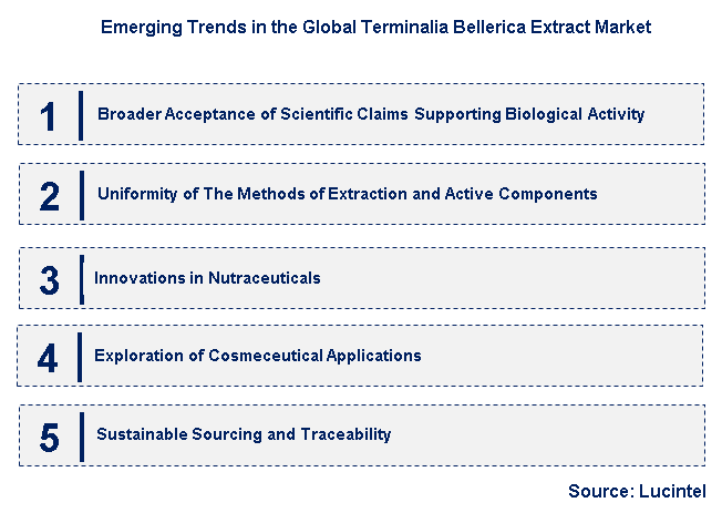 Emerging Trends in the Terminalia Bellerica Extract Market