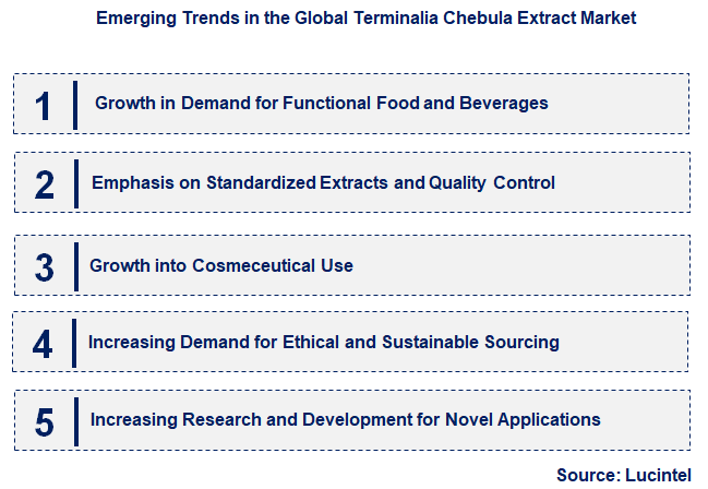 Emerging Trends in the Terminalia Chebula Extract Market