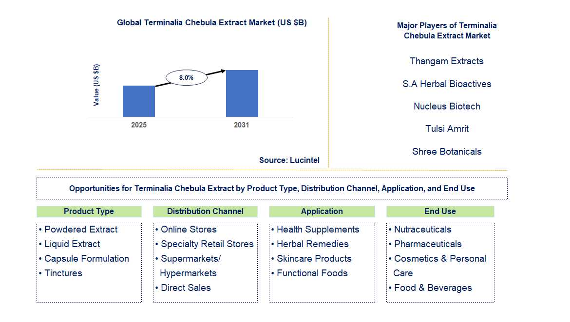 Terminalia Chebula Extract Market Trends and Forecast