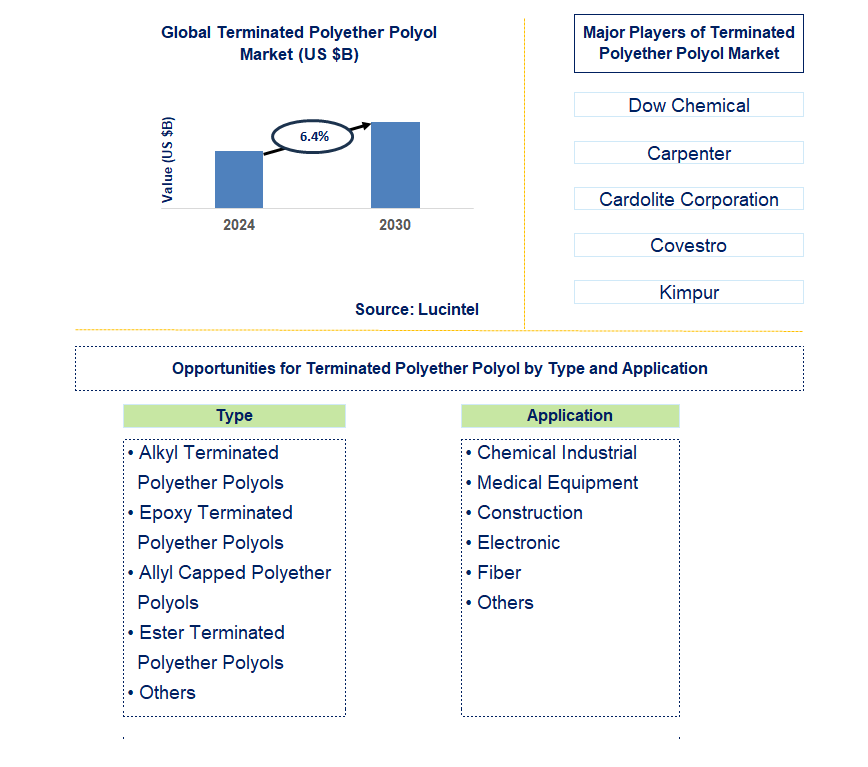 Terminated Polyether Polyol Trends and Forecast