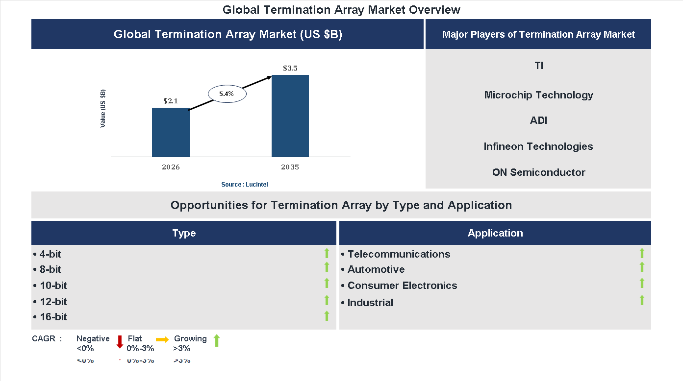 Termination Array Market Trends and Forecast