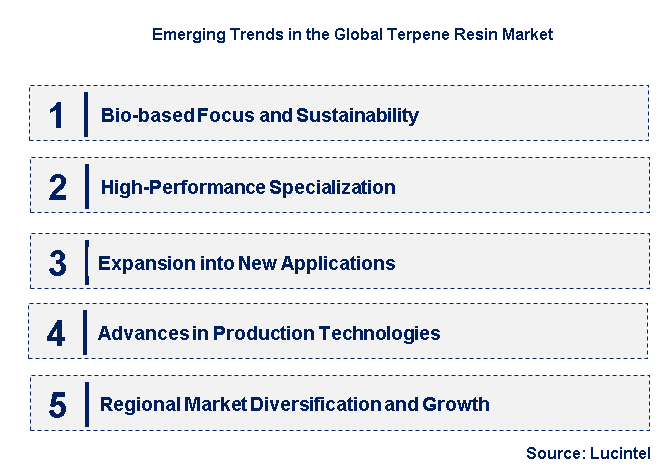 Emerging Trends in the Terpene Resin Market