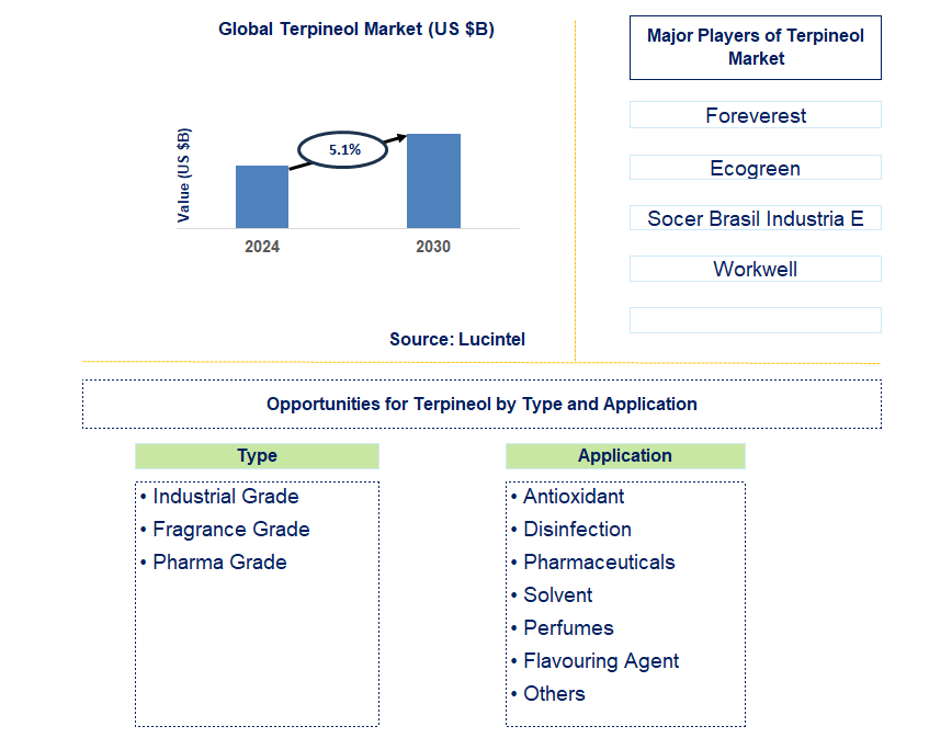 Terpineol Trends and Forecast