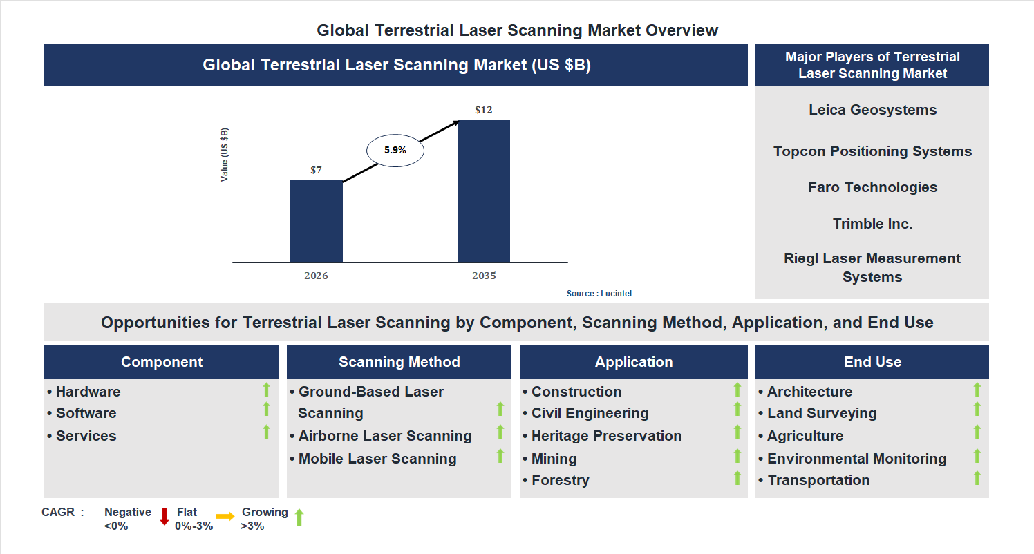 Terrestrial Laser Scanning Market Trends and Forecast