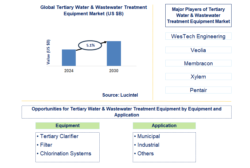 Tertiary Water & Wastewater Treatment Equipment Trends and Forecast